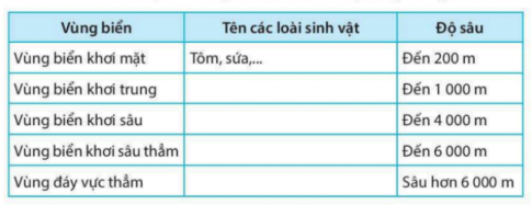 [KNTT] Giải SBT lịch sử và địa lí 6 bài: Sự sống trên Trái Đất