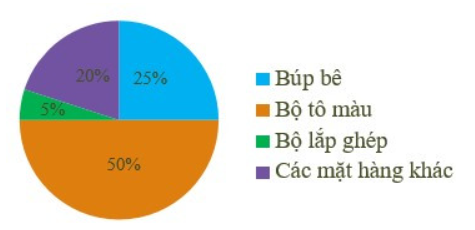 Trắc nghiệm Toán 7 chân trời bài 2 Biểu đồ hình quạt tròn (P2)