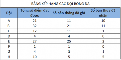 Bảng xếp hạng các đội bóng trong một giải đấu bóng đá được sắp xếp dựa theo thứ tự các tiêu chí sau: tổng số điểm đạt được, hiệu số bàn thắng - thua, số bàn thắng đã ghi được...