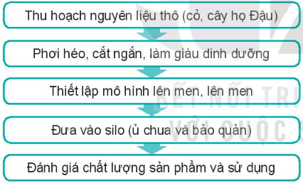 Quan sát Hình 9.5 và mô tả các bước bảo quản thức ăn chăn nuôi bằng silo