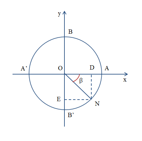 Tìm giá trị lượng giác của góc lượng giác $\beta = -\frac{\pi }{4}$. 