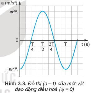 so sánh độ lớn của gia tốc trên đô thị (a – t) Hình 3.3 ở các thời điểm tương ứng.