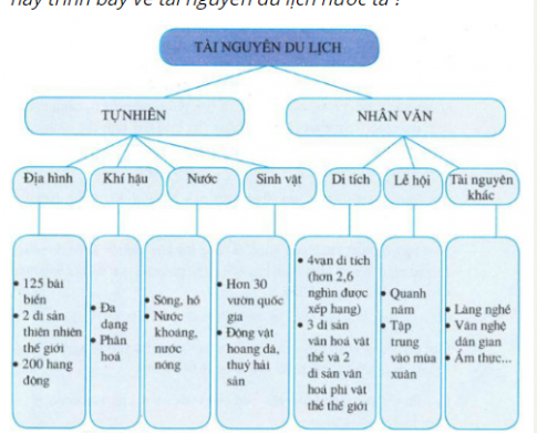 Lập sơ đồ thể hiện sự đa dạng của tài nguyên du lịch tự nhiên hoặc tài nguyên du lịch văn hóa.