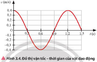 Một vật có khối lượng 2 kg dao động điều hoà có đồ thị vận tốc – thời gian