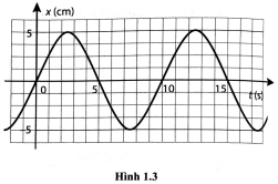 Cho đồ thị li độ – thời gian của một vật dao động điều hoà như Hình 1.3. Thông tin nào dưới đây là đúng?