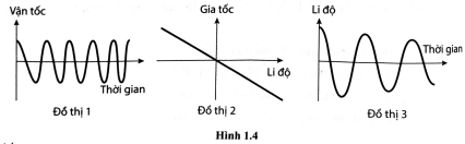 Trong ba đồ thị ở Hình 1.4, đồ thị nào mô tả vật dao động điều hoà? Giải thích vì sao.