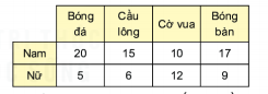  Biểu đồ cột  kép