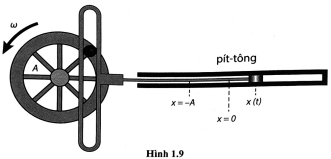 Bánh xe trong mô hình động cơ đơn giản ở Hình 1.9 có bán kính A = 0,250 m. Khi pít-tông dao động điều hoà theo phương ngang với biên độ bằng A và tần số góc