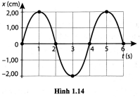 1.26. Một con lắc đơn gồm vật nhỏ treo vào sợi dây có chiều dài / và dao động điều hoà tại nơi có gia tốc trọng trường 9,81 m/s2. Đồ thị li độ – thời gian của vật được cho trong Hình 1.14. Xác định:  a) Biên độ và chu kì của dao động. b) Chiều dài 1 của dây treo. c) Vận tốc của vật tại thời điểm t = 2,00 s. d) Gia tốc của vật tại thời điểm t = 3,00 s.