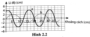 Xác định bước sóng và biên độ của các sóng a và b được mô tả trong đồ thị li độ – khoảng cách trên Hình 2.2.