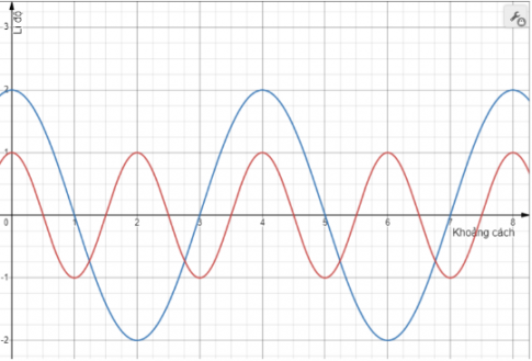Sử dụng hệ toạ độ li độ – khoảng cách, hãy vẽ đồ thị của hai sóng C và D trong đó sóng C có biên độ và bước sóng gấp đôi biên độ và bước sóng của sóng D.