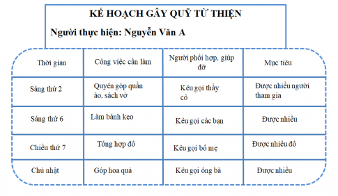 Trình bày kế hoạch gây quỹ hoạt động tình nguyện, nhân đạo của em vào mẫu sau