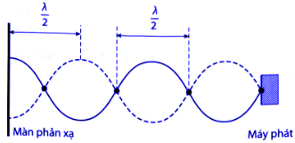 Một thí nghiệm khảo sát hiện tượng sóng dừng với sóng viba (loại sóng điện từ thường gặp ở lò vi sóng) được bố trí như Hình 2.6. Trong đó, đầu thu di chuyển từ từ trên một đường thẳng giữa máy phát sóng viba...