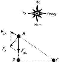 Ba điện tích được đặt tại ba điểm cố định trong mặt phẳng tạo thành một tam giác vuông ABC (Hình 3.3). Chiều dài hai cạnh góc vuông là AB = 4 m và BC = 5 m. Điện tích tại A là