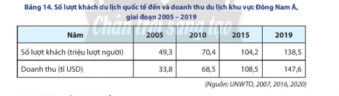 Dựa vào bảng 14, hãy vẽ biểu đồ thể hiện số lượt khách du lịch quốc tế đêan và doanh thu du lịch khu vực Đông Nam Á, giai đoạn 2005 -2019.