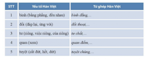 [Chân trời sáng tạo] Giải văn 6 bài: Thực hành tiếng việt