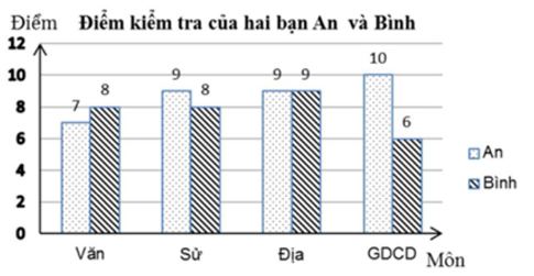 Trắc nghiệm Toán 7 cánh diều bài 2 Phân tích và xử lí dữ liệu