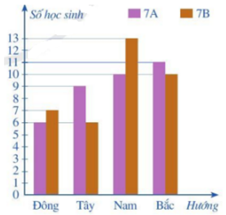 Trắc nghiệm Toán 7 cánh diều bài tập cuối chương V