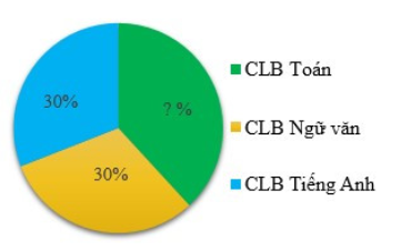 Trắc nghiệm Toán 7 chân trời bài 2 Biểu đồ hình quạt tròn (P2)