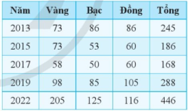  Bảng dữ liệu hay các biểu đồ cho phép...