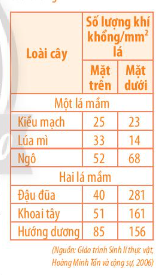  Quan sát số liệu về số lượng khí khổng ở hai mặt lá của một số loài thực vật dưới đây.