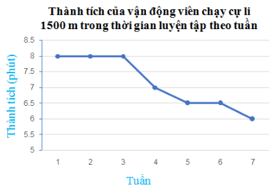 trắc nghiệm phân tích số liệu thống kê dựa vào biểu đồ