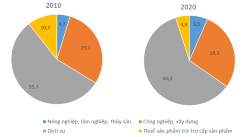 Biểu đồ thể hiện cơ cấu GDP của khu vực Mỹ La-tinh năm 2010 và năm 2020