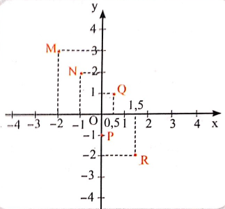 Giải VNEN toán đại 7 bài 7: Đồ thị hàm số y = ax (a khác 0)