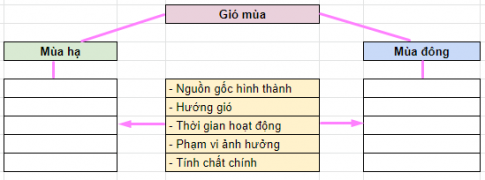 Giải câu 3 bài 4 trang 19 Sách phát triển năng lực địa lí 8