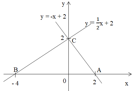 Xác định góc tạo bởi đường thẳng y = ax + b và trục Ox