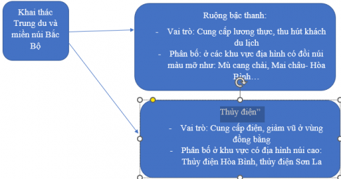 Vẽ sơ đồ tư duy thể hiện một số cách thức khai thác tự nhiên ở vùng Trung du và miền núi Bắc bộ ( vai trò, phân bố)