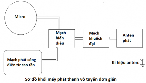 Giải Bài 23: Nguyên tắc thông tin liên lạc bằng sóng vô tuyến 