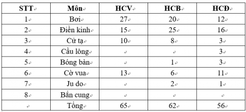 Giải bài tập 4 trang 129 sgk Toán 4 tập 1 Kết nối