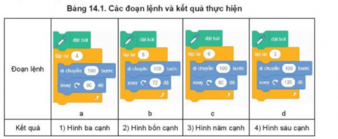 Giải Tin học 8 Kết nối bài 14 Cấu trúc điều khiển