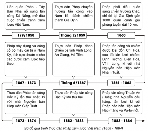 Vẽ sơ đồ tư duy về quá trình thực dân Pháp xâm lược Việt Nam từ năm 1858 đến năm 1884.