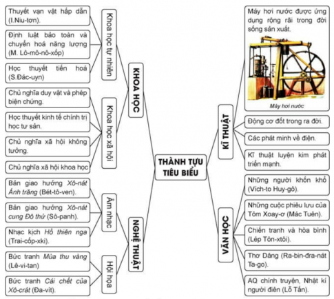 Vẽ sơ đồ tư duy thể hiện thành tựu tiêu biểu về khoa học, kĩ thuật, văn học và nghệ thuật trong các thế kỉ XVIII - XIX.