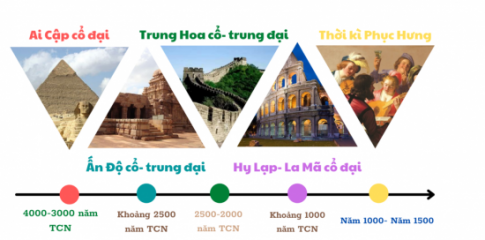 Lịch sử văn minh thế giới thời kì cổ - trung đại