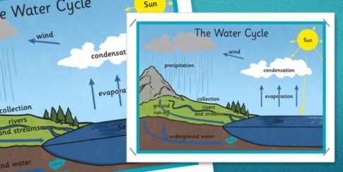 Giải Tiếng Anh 8 Friends Plus 3 CLIL - Geology: The water cycle