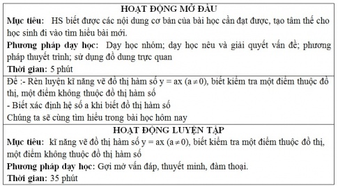 Giáo án PTNL bài Luyện tập (Đồ thị hàm số)