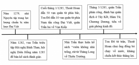 Sơ đồ tư duy diễn biến chính của cuộc kháng chiến chống quân Nguyên năm 1285: