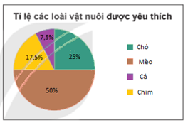 Giải bài 18 Biểu đồ hình quạt tròn 