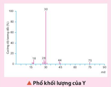 Một hợp chất hữu cơ Y có 32% C, 6,67% H 18,69% n về khối lượng còn lại là O. Phân tử khối của hợp chất này được xác định thông qua kết quả phổ khối lượng với peak ion phân tử có giá trị miz lớn nhất. Lập công thức phân tử của Y