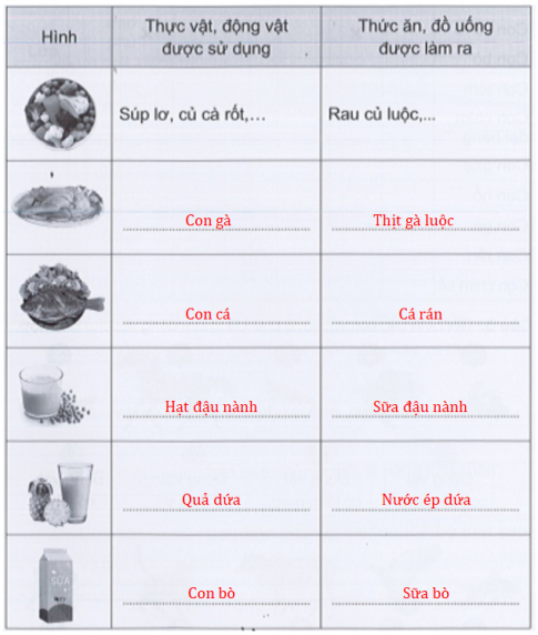 Quan sát hình ở trang 75 SGK và hoàn thành bảng dưới đây