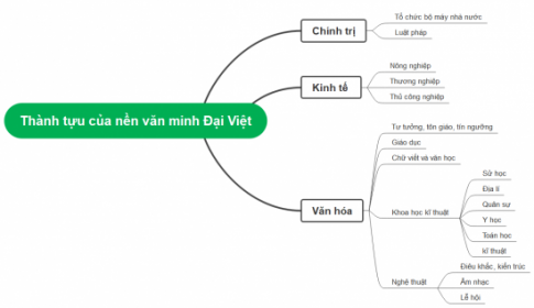 Thành tựu của nền văn minh Đại Việt