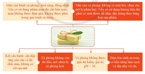 a) Cân, đong hoá chất, quan sát thí nghiệm, ghi chép số liệu.  b) So sánh với các tiêu chí sản phẩm. Nếu chưa đạt yêu cầu thì tìm hiểu nguyên nhân, điều chỉnh lượng hoá chất, cách tiến hành thí nghiệm.