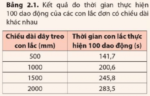 Một ứng dụng quan trọng của con lắc đơn là trong lĩnh vực địa chất. Các nhà địa chất quan tâm đến những tính chất đặc biệt của lớp bề mặt Trái Đất và thường xuyên phải đo gia tốc rơi tự do ở một nơi nào đó.