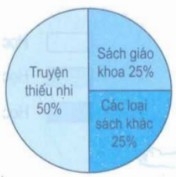 Giải bài : Giới thiệu biểu đồ hình quạt - sgk Toán 5 trang 101