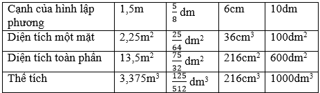 Giải bài: Thể tích hình lập phương - sgk Toán 5 trang 122