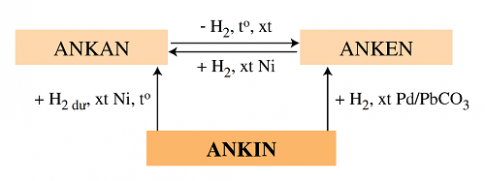 Giải bài 32 Luyện tập : Ankin - sgk Hóa học 11 trang 146