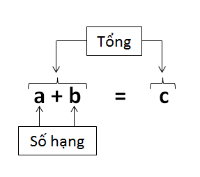 Giải bài : Phép cộng - sgk Toán 5 trang 158